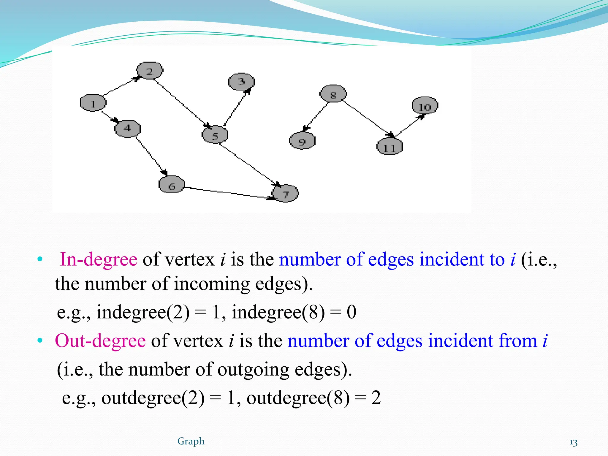 Graph 13
• In-degree of vertex i is the number of edges incident to i (i.e.,
the number of incoming edges).
e.g., indegree(2) = 1, indegree(8) = 0
• Out-degree of vertex i is the number of edges incident from i
(i.e., the number of outgoing edges).
e.g., outdegree(2) = 1, outdegree(8) = 2
 