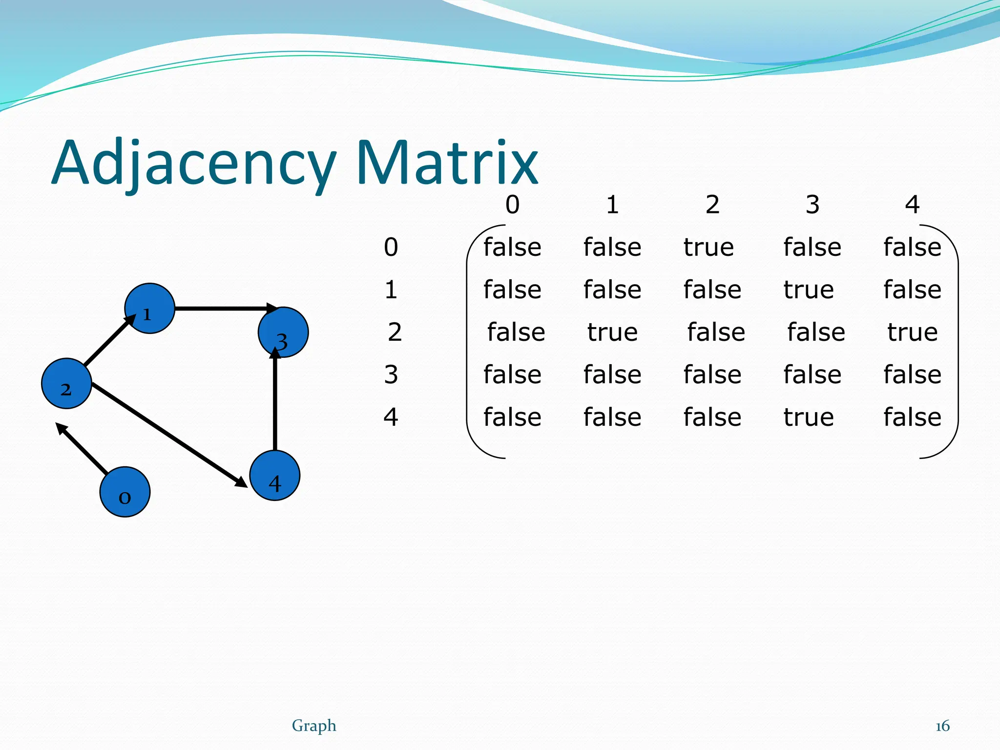 Adjacency Matrix
Graph 16
1
2
3
0
4
0 1 2 3 4
0 false false true false false
1 false false false true false
2 false true false false true
3 false false false false false
4 false false false true false
 