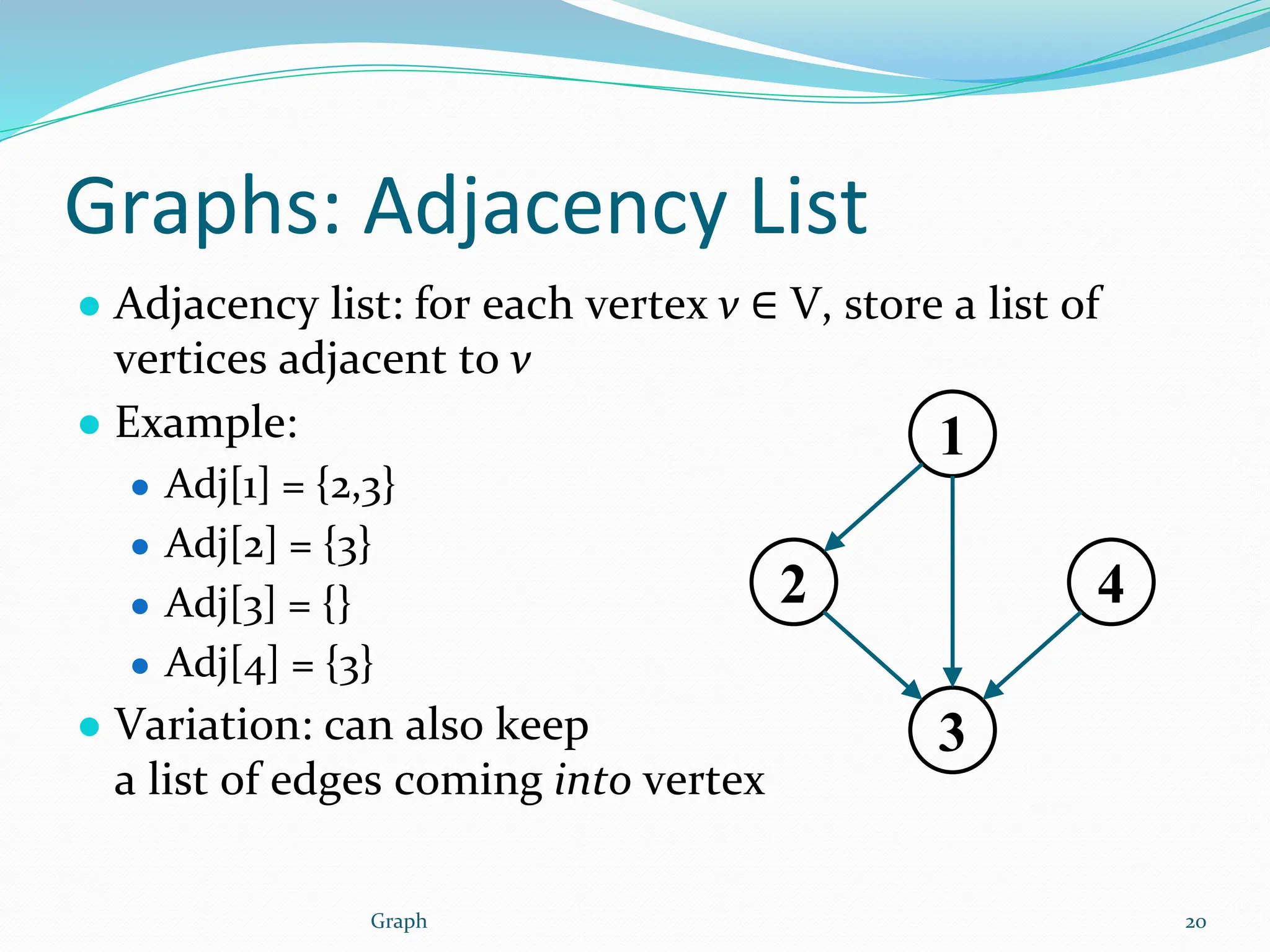 Graph
Graphs: Adjacency List
● Adjacency list: for each vertex v ∈ V, store a list of
vertices adjacent to v
● Example:
● Adj[1] = {2,3}
● Adj[2] = {3}
● Adj[3] = {}
● Adj[4] = {3}
● Variation: can also keep
a list of edges coming into vertex
1
2 4
3
20
 