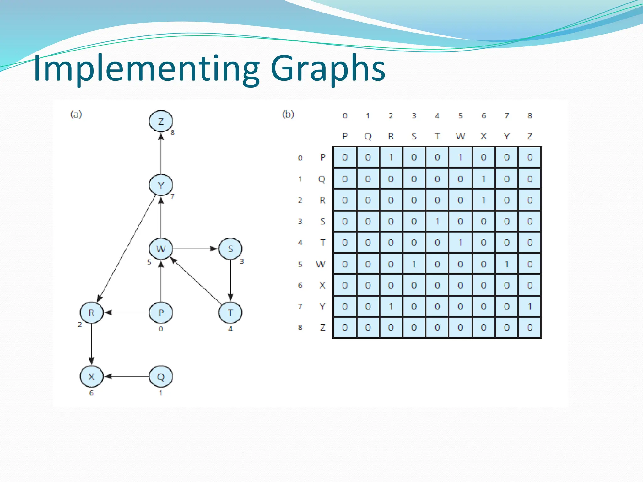 Implementing Graphs
 