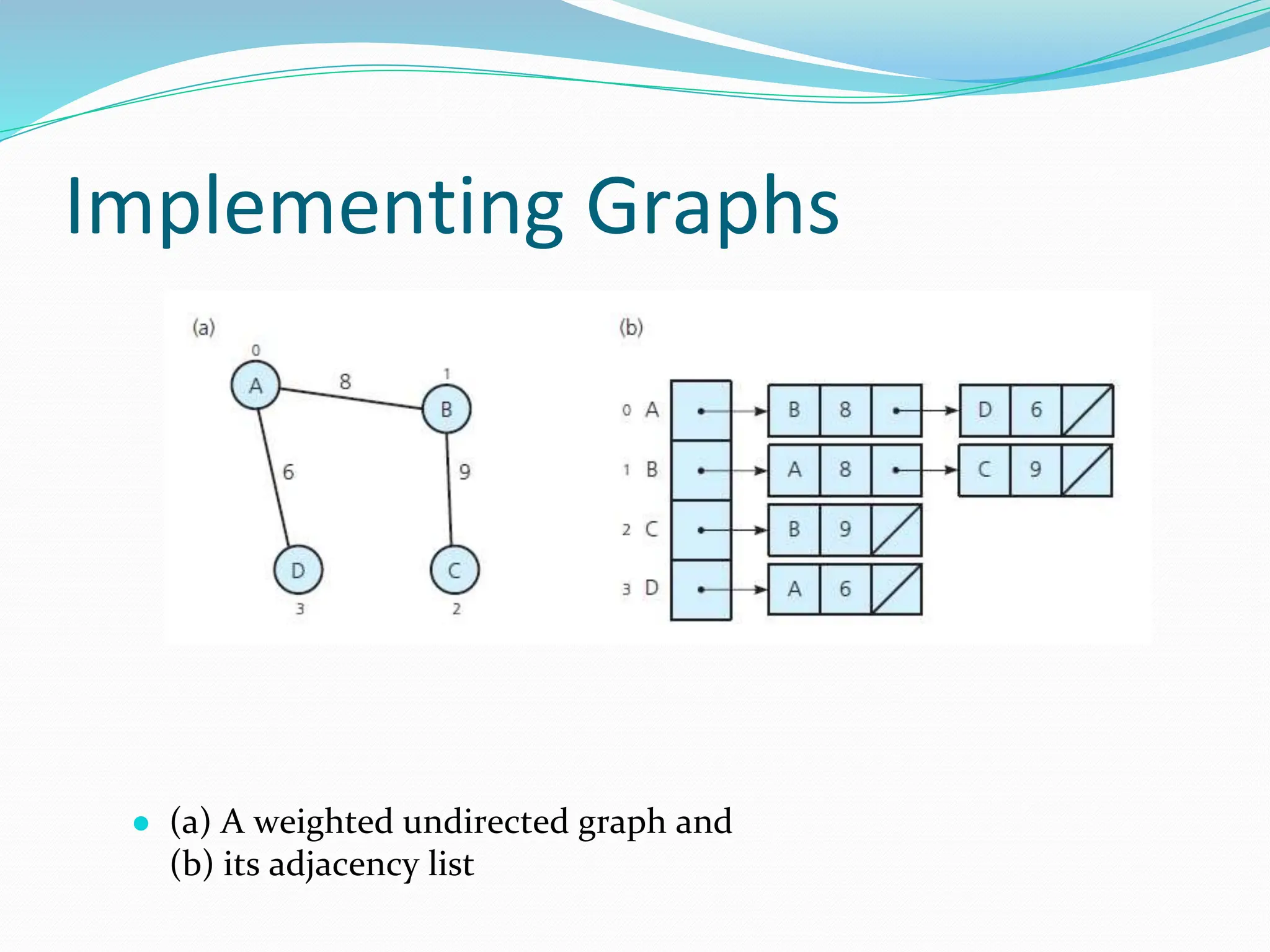Implementing Graphs
● (a) A weighted undirected graph and
(b) its adjacency list
 