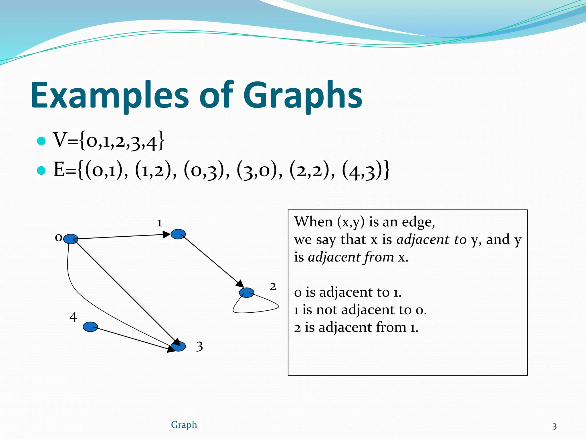 Examples of Graphs
● V={0,1,2,3,4}
● E={(0,1), (1,2), (0,3), (3,0), (2,2), (4,3)}
Graph 3
0
1
4
2
3
When (x,y) is an edge,
we say that x is adjacent to y, and y
is adjacent from x.
0 is adjacent to 1.
1 is not adjacent to 0.
2 is adjacent from 1.
 