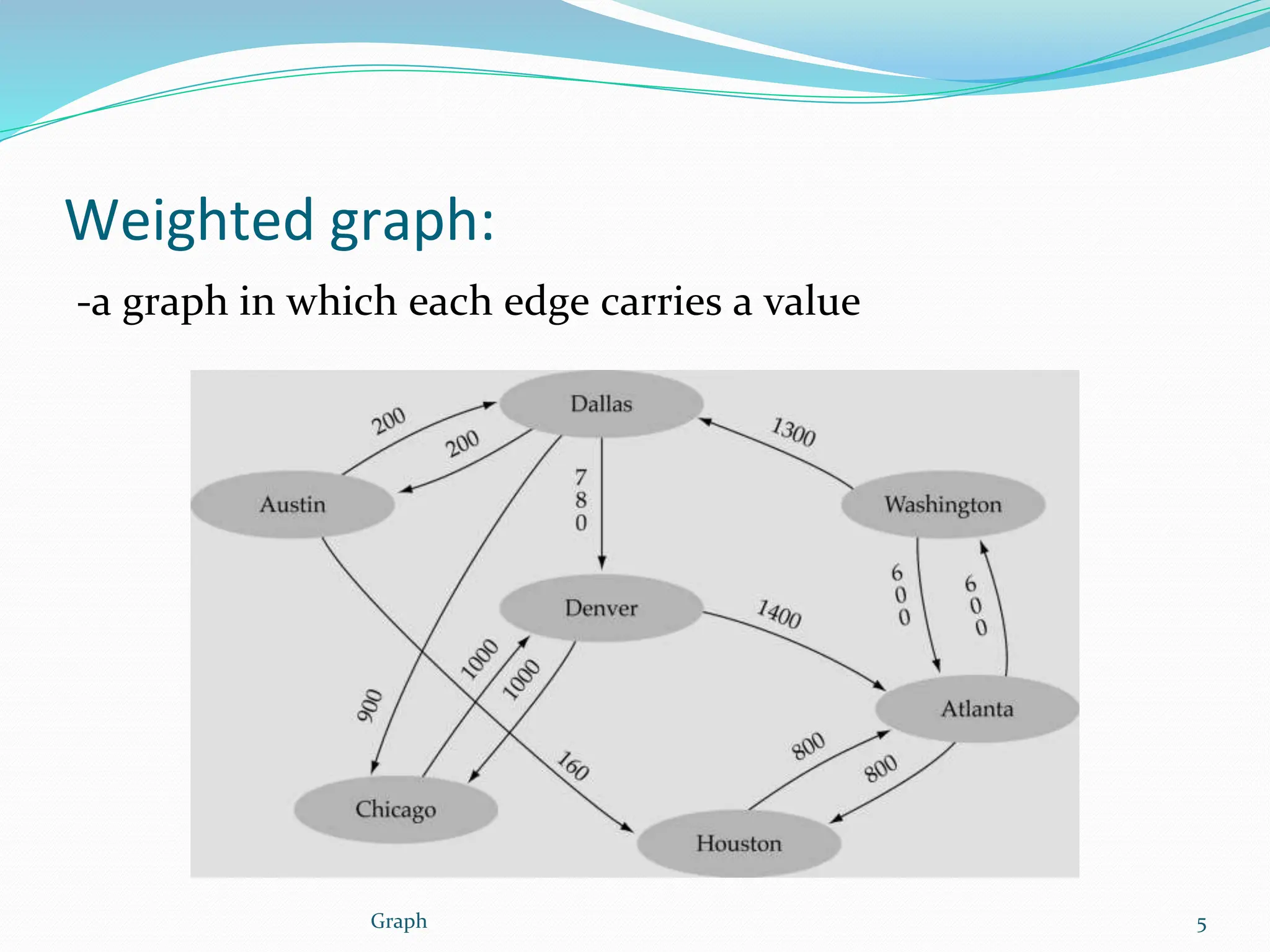 Weighted graph:
-a graph in which each edge carries a value
5
Graph
 