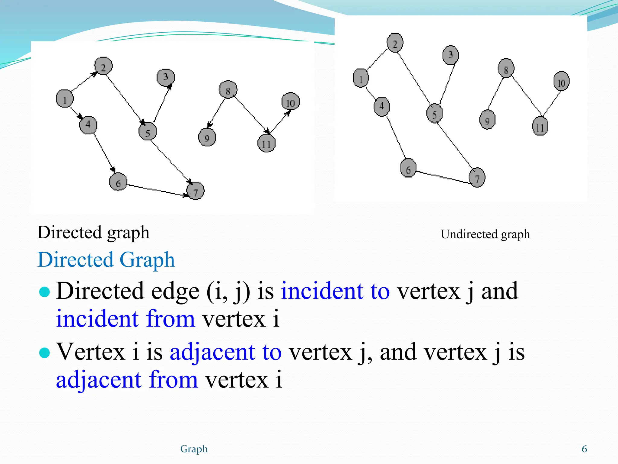 Directed graph Undirected graph
Directed Graph
● Directed edge (i, j) is incident to vertex j and
incident from vertex i
● Vertex i is adjacent to vertex j, and vertex j is
adjacent from vertex i
6
Graph
 
