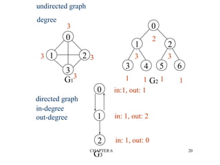 CHAPTER 6 20
undirected graph
degree
0
1 2
3 4 5 6
G1 G2
3
2
3 3
1 1 1 1
directed graph
in-degree
out-degree
0
1
2
G3
in:1, out: 1
in: 1, out: 2
in: 1, out: 0
0
1 2
3
3
3
3
 