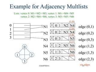 CHAPTER 6 33
0 1 N2 N4
0 2 N3 N4
0 3 N5
1 2 N5 N6
1 3 N6
2 3
N1
N2
N3
N4
N5
N6
0
1
2
3
edge (0,1)
edge (0,2)
edge (0,3)
edge (1,2)
edge (1,3)
edge (2,3)
(1,0)
(2,0)
(3,0)
(2,1)
(3,1)
(3,2)
0
1 2
3
six edges
Lists: vertex 0: M1->M2->M3, vertex 1: M1->M4->M5
vertex 2: M2->M4->M6, vertex 3: M3->M5->M6
Example for Adjacency Multlists
 