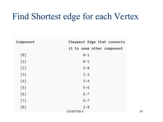 Find Shortest edge for each Vertex
CHAPTER 6 59
 