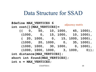 CHAPTER 6 68
Data Structure for SSAD
#define MAX_VERTICES 6
int cost[][MAX_VERTICES]=
{{ 0, 50, 10, 1000, 45, 1000},
{1000, 0, 15, 1000, 10, 1000},
{ 20, 1000, 0, 15, 1000, 1000},
{1000, 20, 1000, 0, 35, 1000},
{1000, 1000, 30, 1000, 0, 1000},
{1000, 1000, 1000, 3, 1000, 0}};
int distance[MAX_VERTICES];
short int found{MAX_VERTICES];
int n = MAX_VERTICES;
adjacency matrix
 