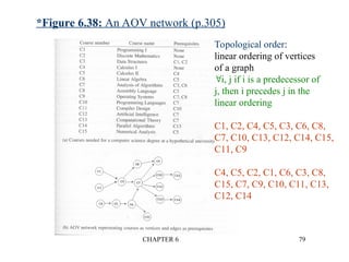 Predessor Graph GRAPHS notes presentation of non linear data structure | PPT
