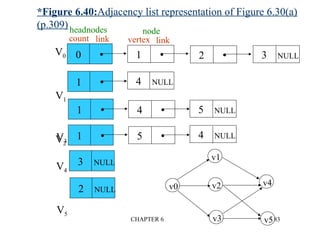 CHAPTER 6 83
*Figure 6.40:Adjacency list representation of Figure 6.30(a)
(p.309)
0  1  2  3 NULL
1  4 NULL
1  4  5 NULL
1  5  4 NULL
3 NULL
2 NULL
V0
V1
V2
V3
V4
V5
v0
v1
v2
v3
v4
v5
count link
headnodes
vertex link
node
 
