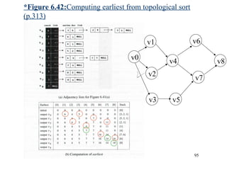 CHAPTER 6 95
*Figure 6.42:Computing earliest from topological sort
(p.313)
v0
v1
v2
v3
v4
v6
v7
v8
v5
 