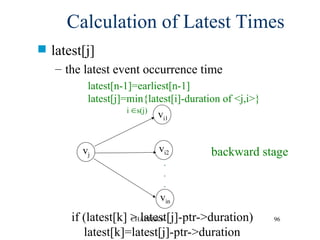 CHAPTER 6 96
Calculation of Latest Times
 latest[j]
– the latest event occurrence time
latest[n-1]=earliest[n-1]
latest[j]=min{latest[i]-duration of <j,i>}
i s(j)
vi1
vi2
vin
.
.
.
vj backward stage
if (latest[k] > latest[j]-ptr->duration)
latest[k]=latest[j]-ptr->duration
 