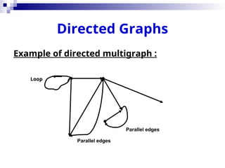 Directed Graphs
Example of directed multigraph :
Loop
Parallel edges
Parallel edges
 