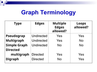 Graph Terminology
Type Edges Multiple
Edges
allowed?
Loops
allowed?
Pseudograp
Multigraph
Simple Graph
Directed
multigraph
Digraph
Undirected
Undirected
Undirected
Directed
Directed
Yes
Yes
No
Yes
No
Yes
No
No
Yes
Yes
 