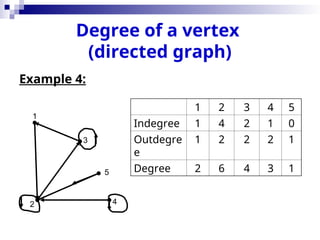 Degree of a vertex
(directed graph)
Example 4:
1
2
3
4
1 2 3 4 5
Indegree 1 4 2 1 0
Outdegre
e
1 2 2 2 1
Degree 2 6 4 3 1
5
 