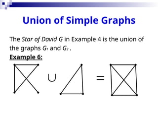 Union of Simple Graphs
The Star of David G in Example 4 is the union of
the graphs G1 and G2 .
Example 6:
 
 