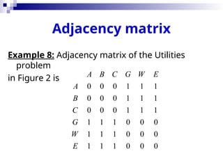 Adjacency matrix
Example 8: Adjacency matrix of the Utilities
problem
in Figure 2 is
0 0 0 1 1 1
0 0 0 1 1 1
0 0 0 1 1 1
1 1 1 0 0 0
1 1 1 0 0 0
1 1 1 0 0 0
A B C G W E
A
B
C
G
W
E
 