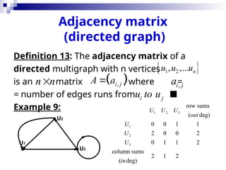 Adjacency matrix
(directed graph)
Definition 13: The adjacency matrix of a
directed multigraph with n vertices
is an matrix , where =
= number of edges runs from 
Example 9:
 
1 2
, ,... n
u u u
n n
  
,
i j
A a
 ,
i j
a
i j
u to u
U1
U2
U3
1 2 3
1
2
3
row sums
( deg)
0 0 1 1
2 0 0 2
0 1 1 2
column sums
2 1 2
( deg)
U U U
out
U
U
U
in
 