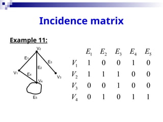 Incidence matrix
Example 11:
V1
V2
V3
V4
E1
E3
E2
E4
E5
1 2 3 4 5
1
2
3
4
1 0 0 1 0
1 1 1 0 0
0 0 1 0 0
0 1 0 1 1
E E E E E
V
V
V
V
 