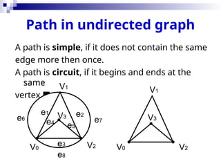 Path in undirected graph
A path is simple, if it does not contain the same
edge more then once.
A path is circuit, if it begins and ends at the
same
vertex 
eee
V1
V0 V2
V3
V2
V1
V0
V3
e1 e2
e3
e4
e5
e7
e6
e8
 