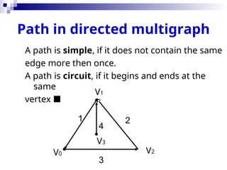 Path in directed multigraph
A path is simple, if it does not contain the same
edge more then once.
A path is circuit, if it begins and ends at the
same
vertex 
V0
V1
V2
V3
1 2
3
4
 