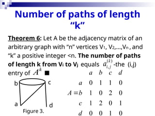 Number of paths of length
“k”
Theorem 6: Let A be the adjacency matrix of an
arbitrary graph with “n” vertices V1, V2,…,Vn , and
“k” a positive integer <n. The number of paths
of length k from Vi to Vj equals -the (i,j)
entry of 
( )
,
k
i j
a
k
A
a
b c
d
0 1 1 0
1 0 2 0
1 2 0 1
0 0 1 0
a b c d
a
A b
c
d

Figure 3.
 