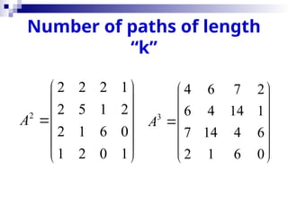 Number of paths of length
“k”
2
2 2 2 1
2 5 1 2
2 1 6 0
1 2 0 1
A
 
 
 

 
 
 
3
4 6 7 2
6 4 14 1
7 14 4 6
2 1 6 0
A
 
 
 

 
 
 
 