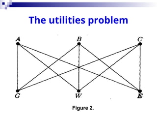 The utilities problem
Figure 2.
 