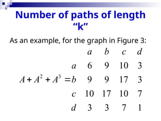 Number of paths of length
“k”
As an example, for the graph in Figure 3:
2 3
6 9 10 3
9 9 17 3
10 17 10 7
3 3 7 1
a b c d
a
A A A b
c
d
  
 