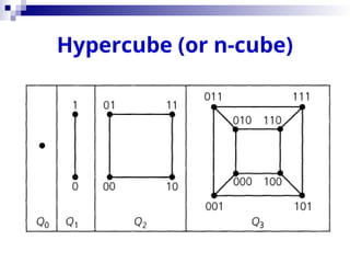 Hypercube (or n-cube)
 