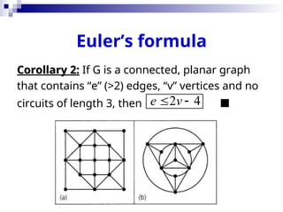 Corollary 2:
Corollary 2: If G is a connected, planar graph
that contains “e” (>2) edges, “v” vertices and no
circuits of length 3, then 
2 4
e v
 
Euler’s formula
 