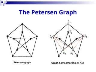 The Petersen Graph
Petersen graph Graph homeomorphic to K3,3
 