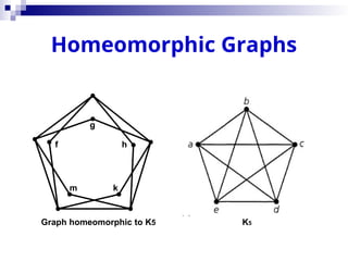 Homeomorphic Graphs
f
g
h
k
m
Graph homeomorphic to K5 K5
 