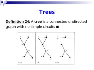Trees
Definition 24: A tree is a connected undirected
graph with no simple circuits 
 