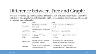 data structure and and algorithm topic graphs | PPTX