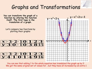 Transform Science Graph for as level graph and transformation topic | PPTX