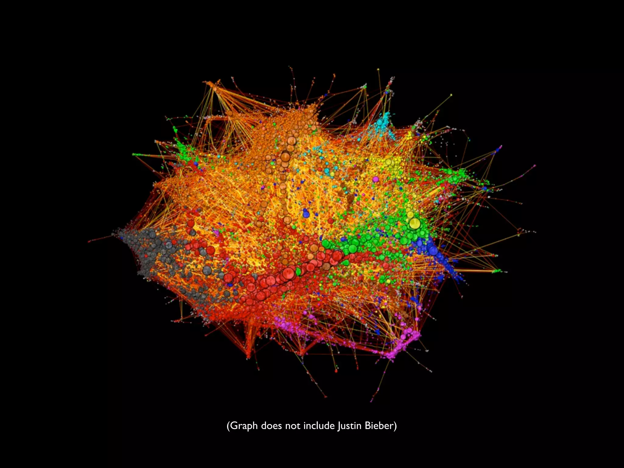 (Graph does not include Justin Bieber)
 