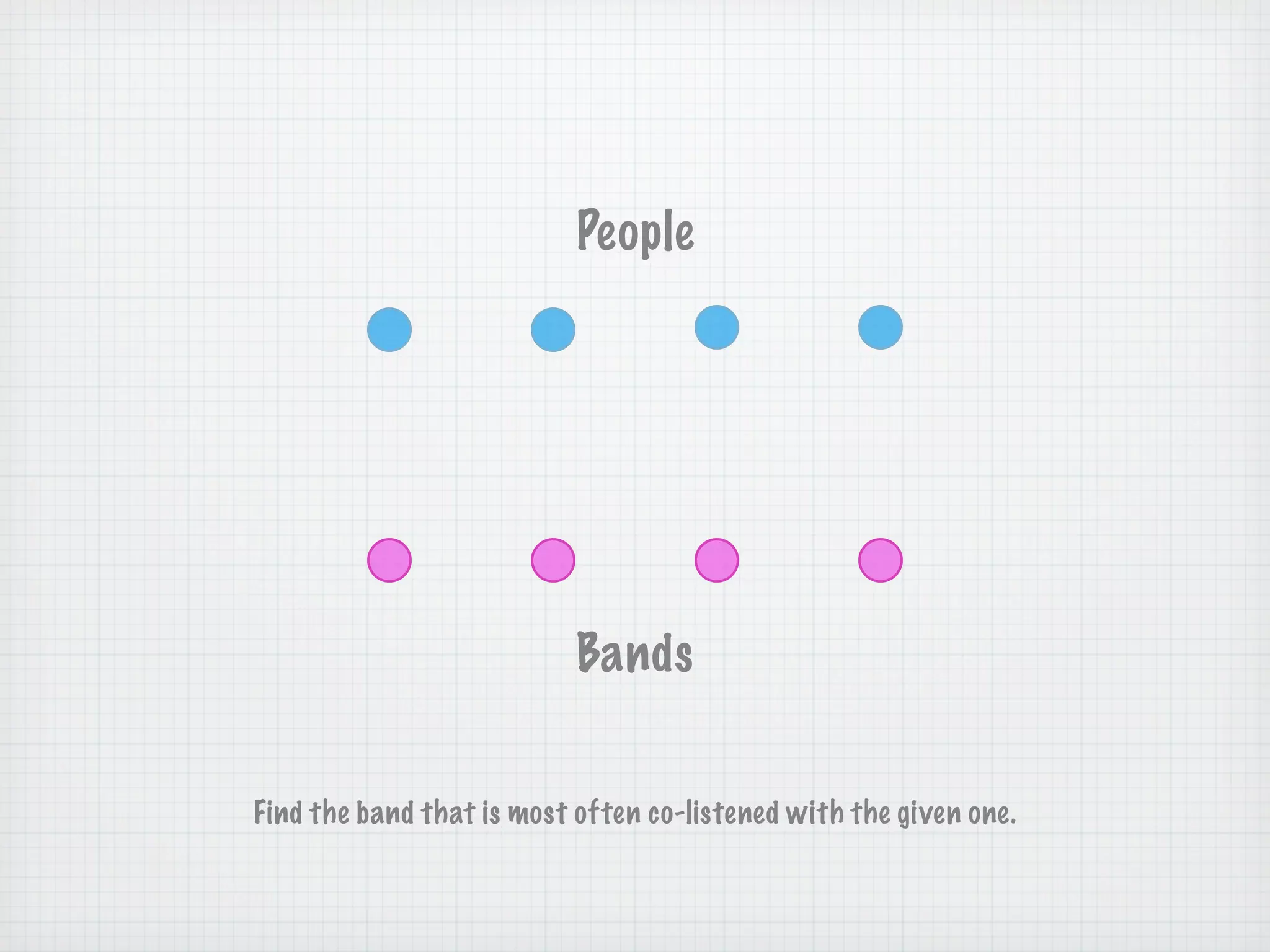 People




                           Bands


Find the band that is most often co-listened with the given one.
 