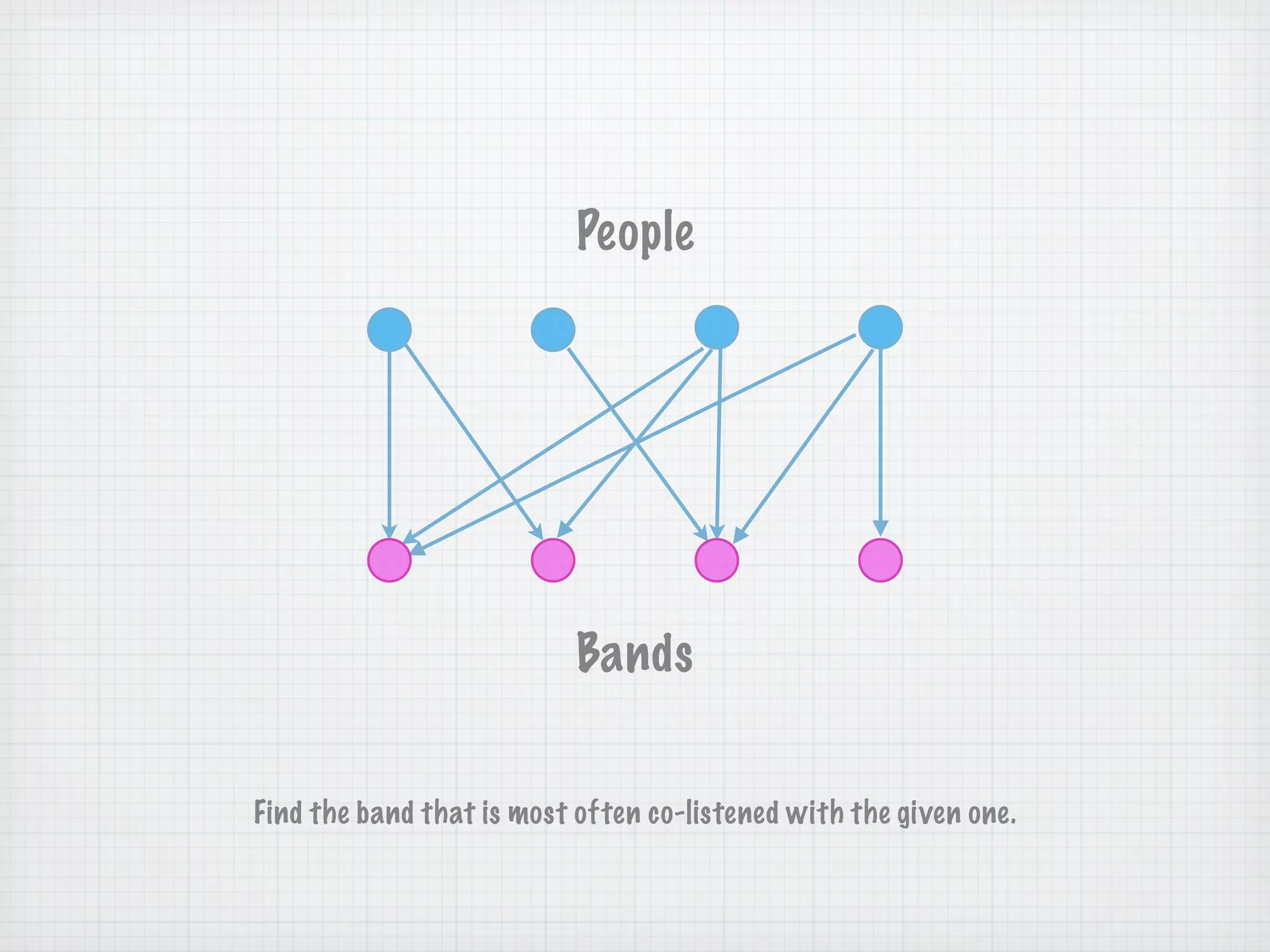 People




                           Bands


Find the band that is most often co-listened with the given one.
 