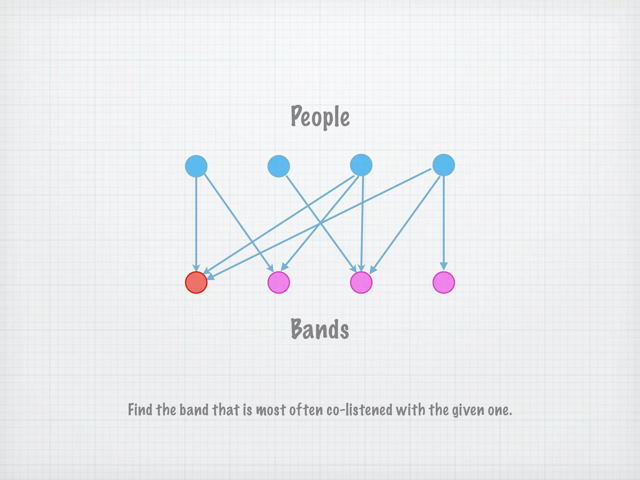 People




                           Bands


Find the band that is most often co-listened with the given one.
 
