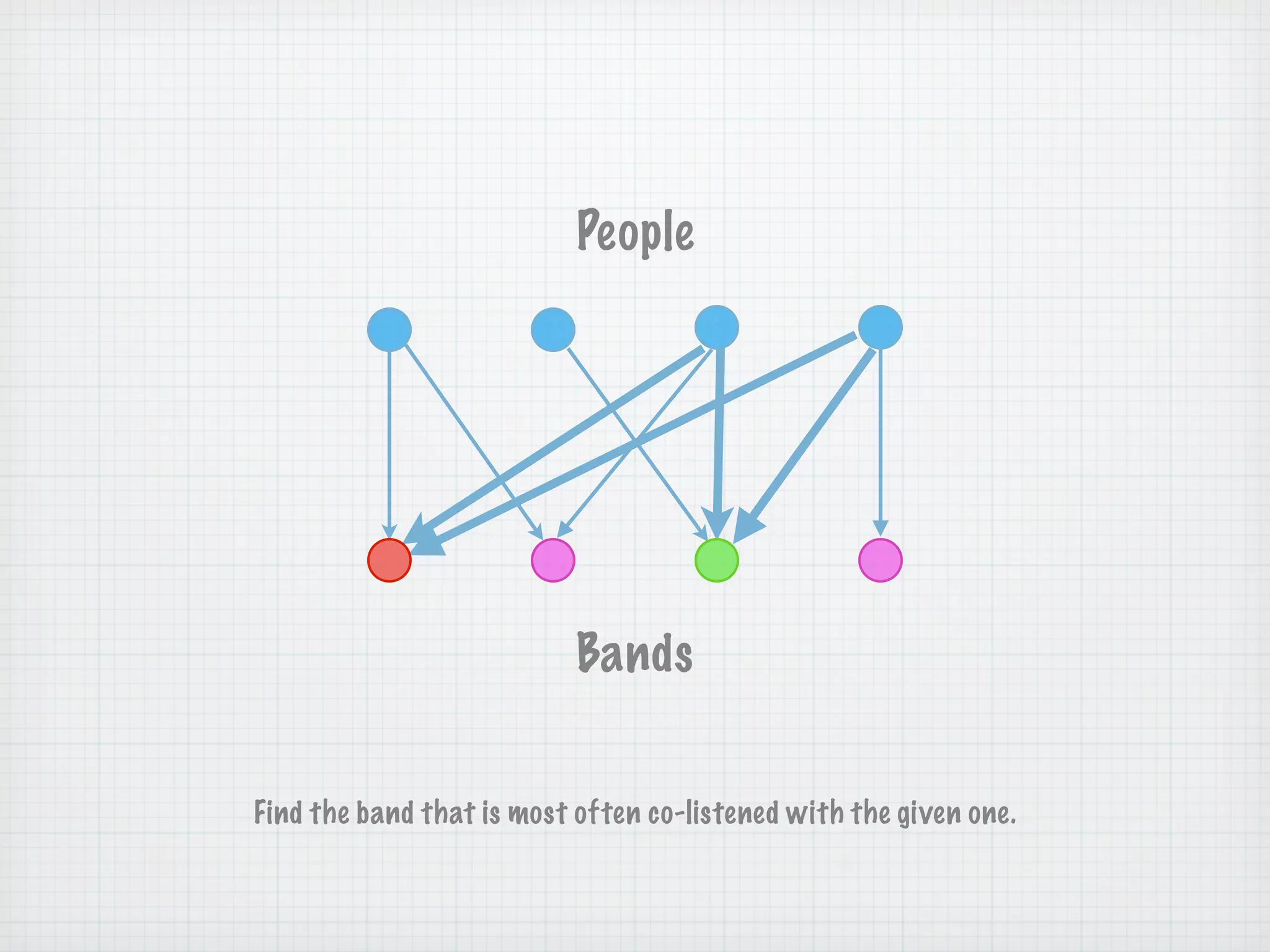 People




                           Bands


Find the band that is most often co-listened with the given one.
 