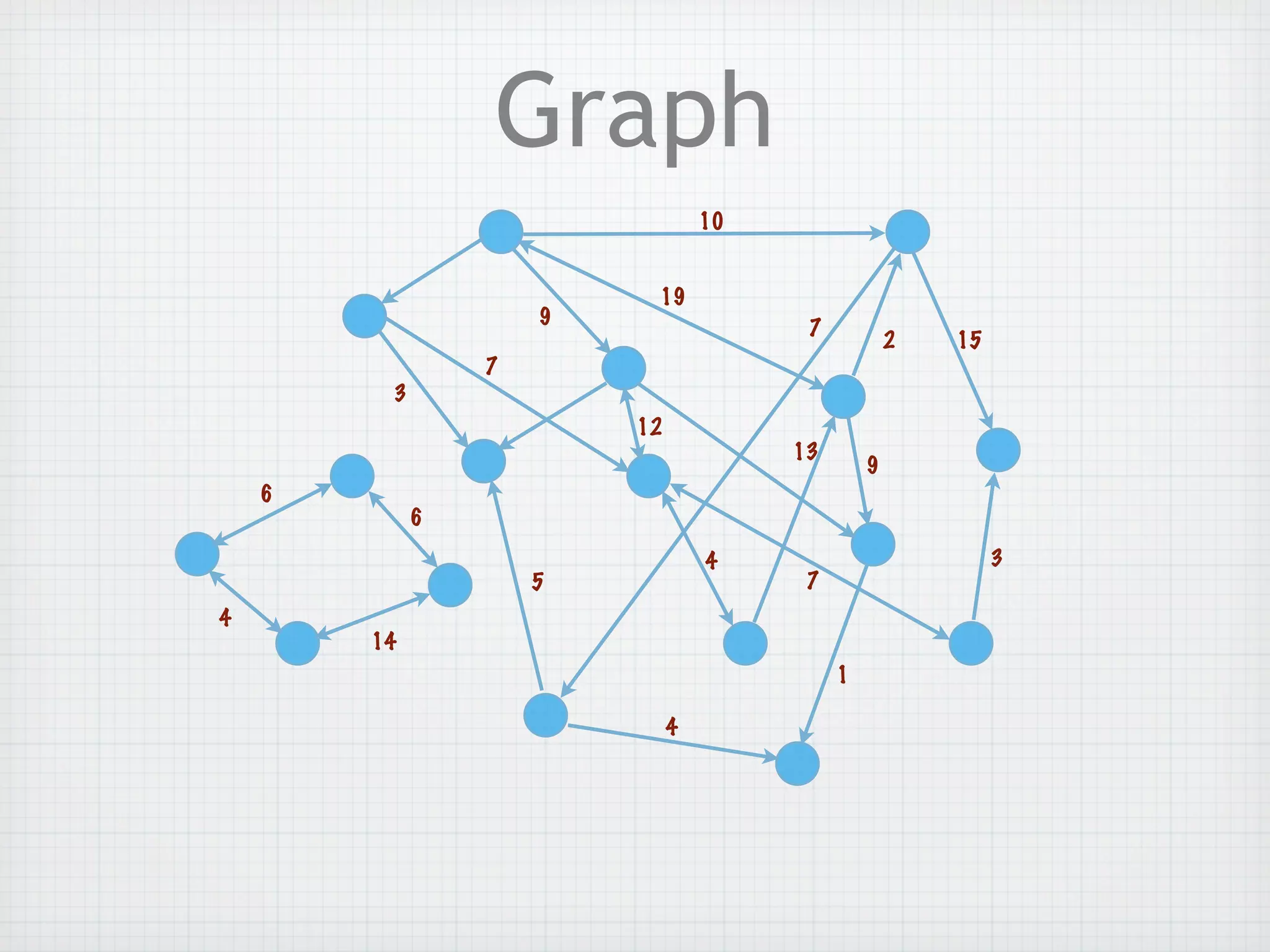 Graph
                                  10


                          19
                     9                  7
                                                    2   15
                 7
         3
                         12
                                       13
                                                9
    6
             6
                                  4                          3
                     5                  7
4
        14
                                            1

                              4
 