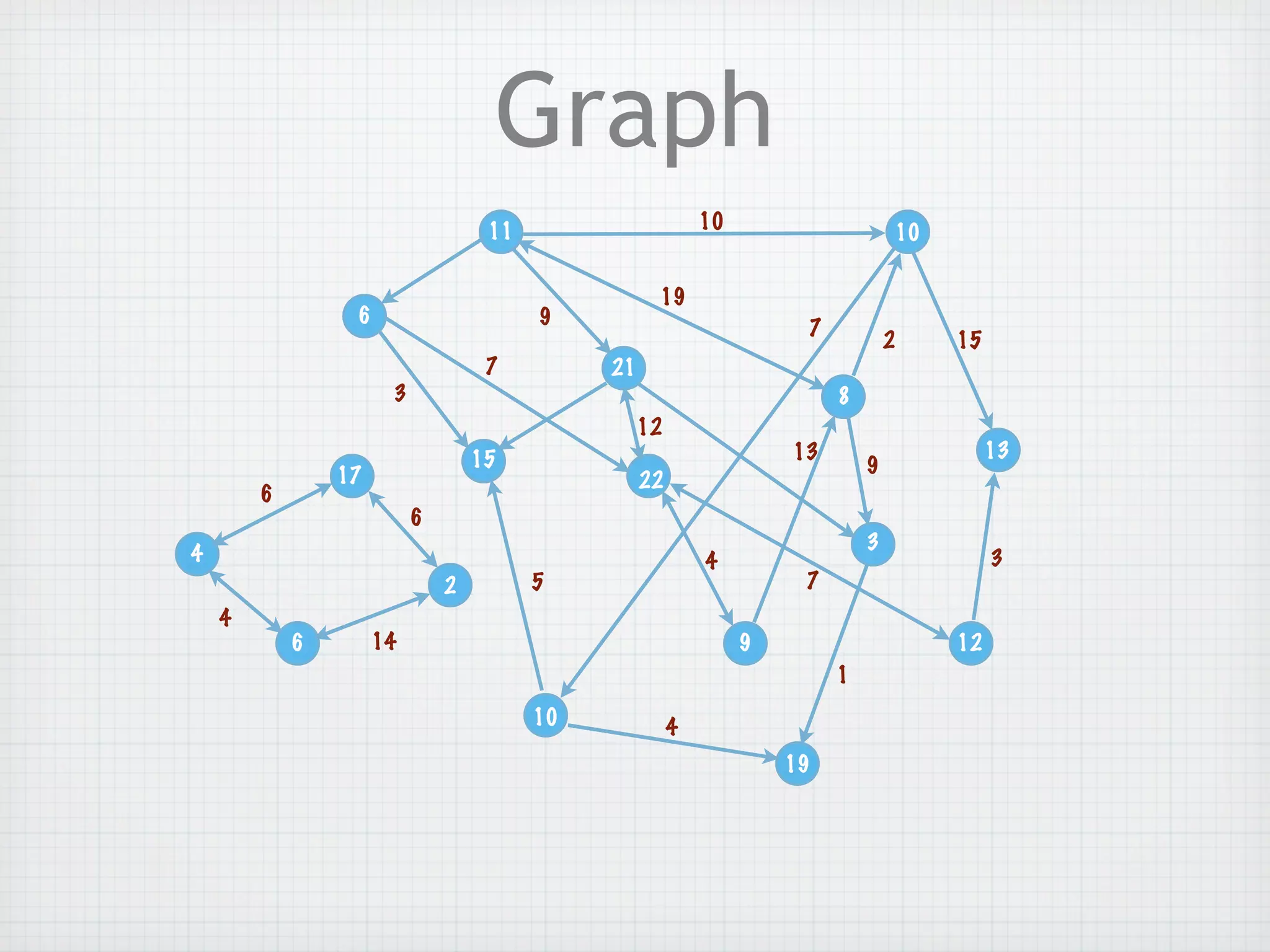 Graph
                                   11                      10                    10

                                                   19
                 6                      9                            7
                                                                                 2    15
                                   7         21
                      3                                                  8
                                                  12
                                  15                                13                     13
                17                                                           9
                                                  22
        6
                          6
                                                                             3
4                                                          4                               3
                              2         5                            7
    4
            6        14                                         9                     12
                                                                         1
                                        10             4
                                                                    19
 
