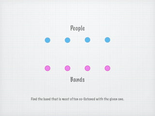 People




                           Bands


Find the band that is most often co-listened with the given one.
 
