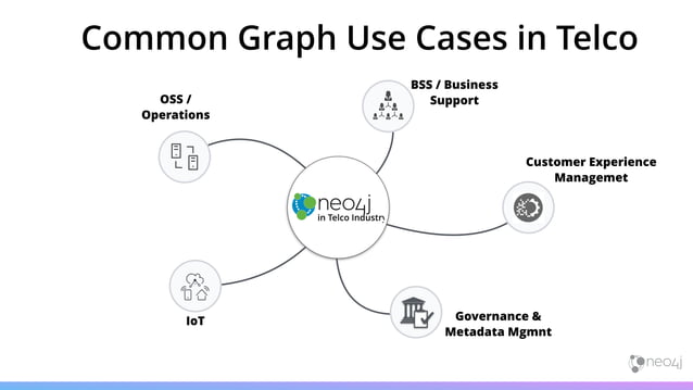 Graphs in Telecommunications - Jesus Barrasa, Neo4j | PDF | Databases ...
