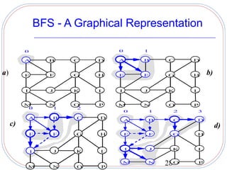 BFS - A Graphical Representation

          0                          0       1

          A          B       C   D   A       B        C     D


a)        E          F       G   H   E       F       G      H   b)

          I          J       K   L   I       J       K      L


          M          N       O   P   M       N        O     P
              0          1   2
                                         0       1     2    3
              A      B       C   D               B     C    D
                                         A
     c)                                                              d)
              E      F       G   H       E       F     G    H



                                         I       J     K    L
              I          J   K   L


              M      N       O   P
                                         M       N   28 O   P
 