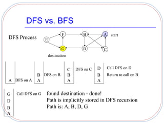 Graphs In Data Structure | PPT | Technology & Computing