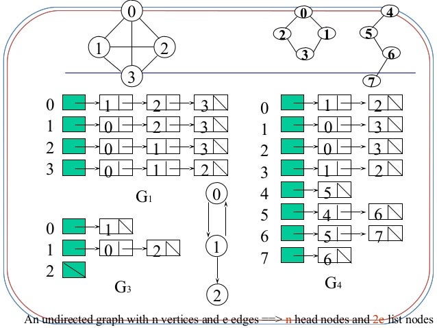graphs in data structure • linked adjacency lists: each adjacency list is a chain, there are 2e node in an undirected graph and e node in a directed graph (please see page 10 for an example) • array adjacency lists: each adjacency list is an array, the number of elements is 2e in an undirected graph and e in a directed graph. graphs in data structure • linked adjacency lists: each adjacency list is a chain, there are 2e node in an undirected graph and e node in a directed graph (please see page 10 for an example) • array adjacency lists: each adjacency list is an array, the number of elements is 2e in an undirected graph and e in a directed graph.