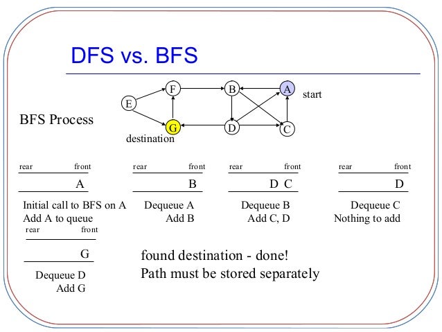 Bfs dfs. Dfs bfs. Dfs bfs. Bfs dfs алгоритм. Bfs dfs.
