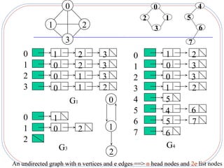 0                               0                    4
                                                   2       1        5
              1                 2                      3                    6
                       3                                            7
    0             1         2       3          0           1            2
    1             0         2       3          1           0            3
    2             0         1       3          2           0            3
    3             0         1       2          3           1            2
                           G1           0      4           5
                                               5           4            6
    0             1                            6           5            7
    1             0         2           1
                                               7           6
    2
                      G3                                   G4
                                        2
An undirected graph with n vertices and e edges ==> n head nodes and 2e list nodes
 